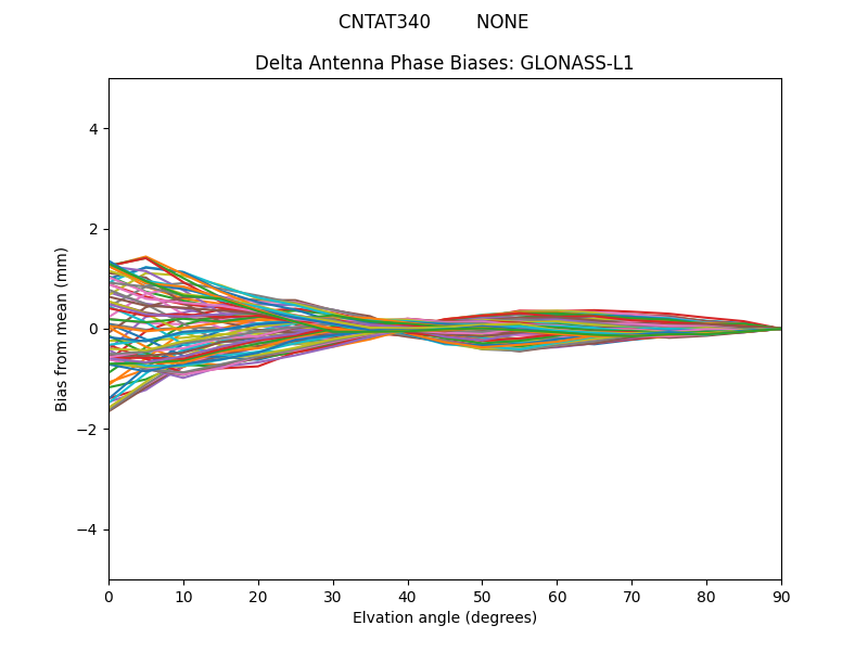 GLONASS-L1