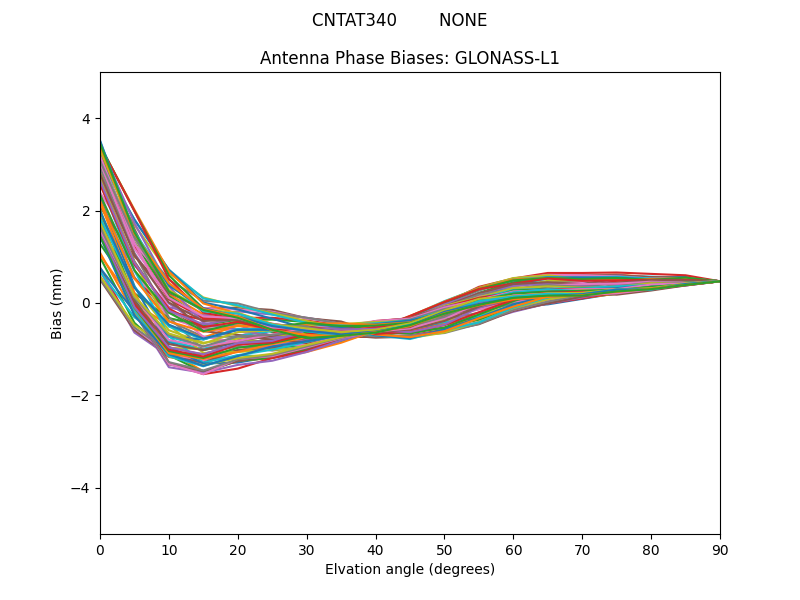 GLONASS-L1