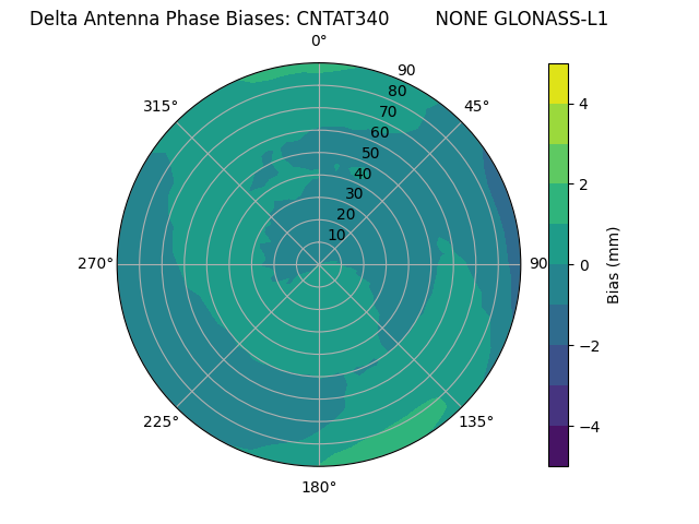 Radial GLONASS-L1