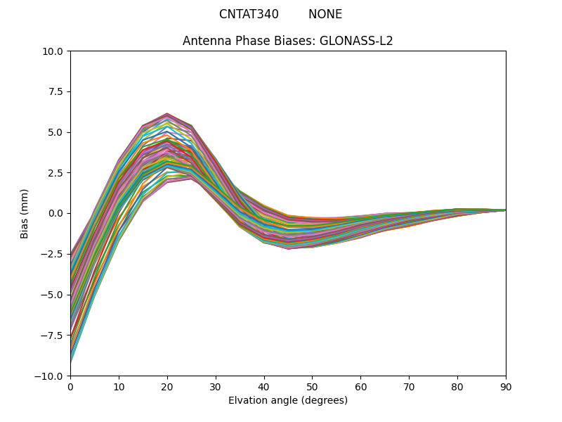 GLONASS-L2