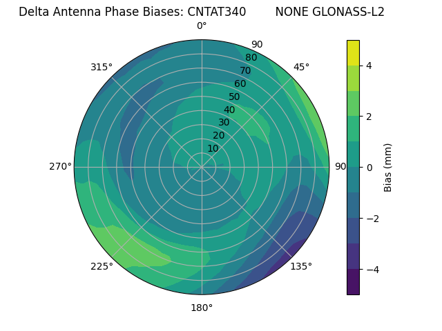 Radial GLONASS-L2