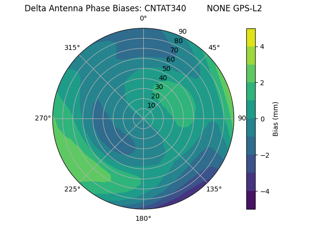 Radial GPS-L2