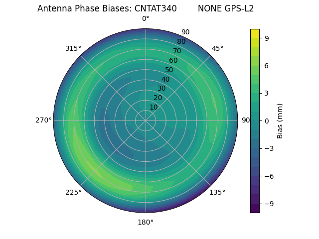 Radial GPS-L2