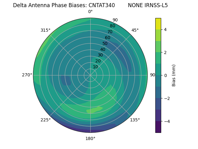 Radial IRNSS-L5