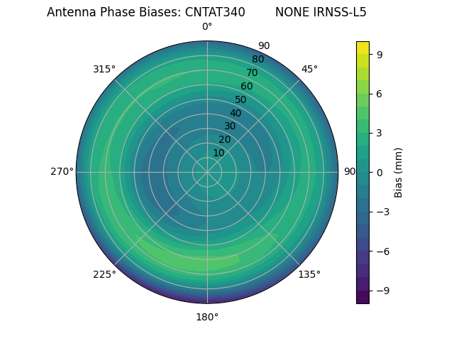 Radial IRNSS-L5