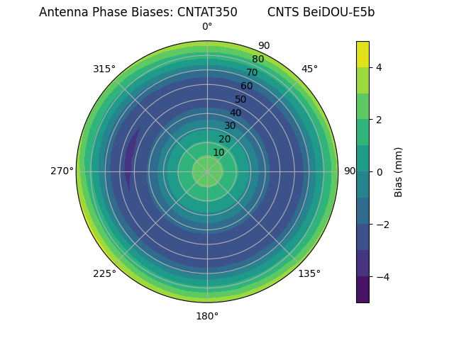 Radial BeiDOU-E5b