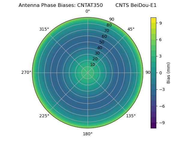 Radial BeiDou-E1