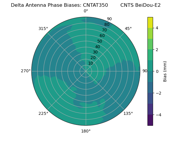 Radial BeiDou-E2