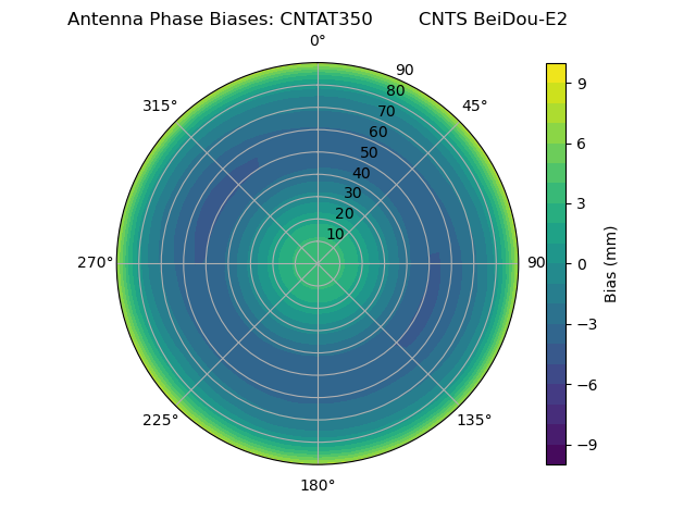 Radial BeiDou-E2