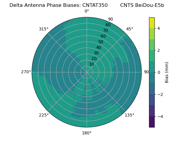 Radial BeiDou-E5b