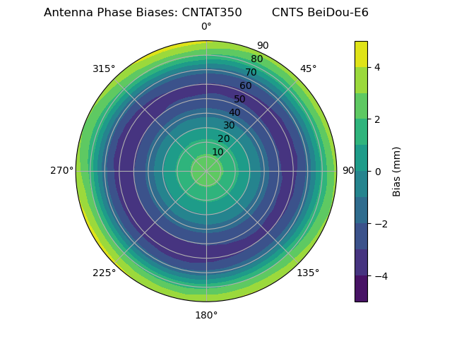 Radial BeiDou-E6