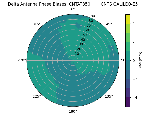 Radial GALILEO-E5