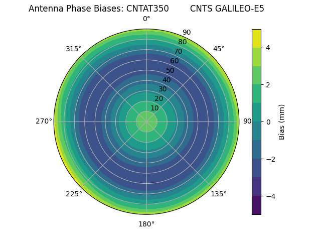 Radial GALILEO-E5