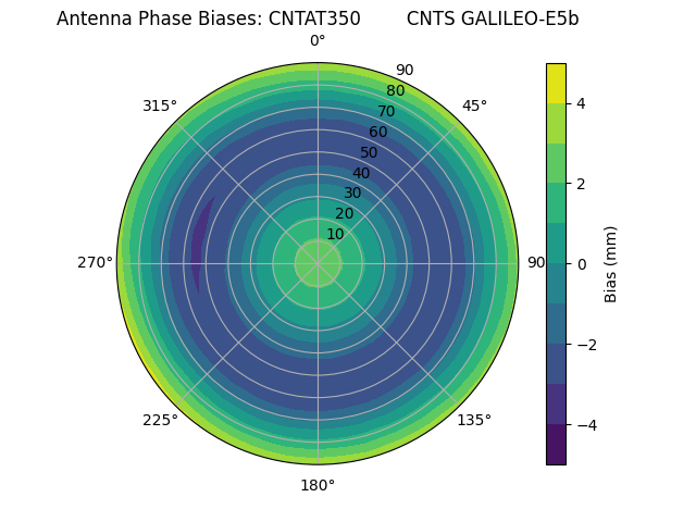 Radial GALILEO-E5b