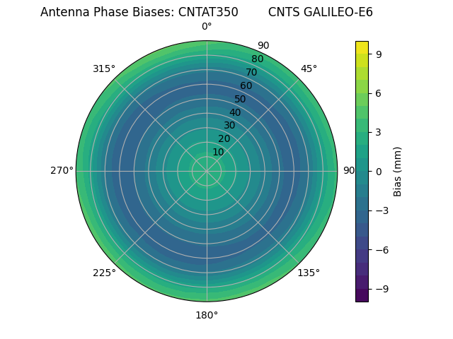 Radial GALILEO-E6