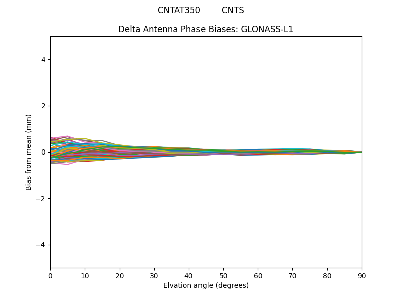 GLONASS-L1