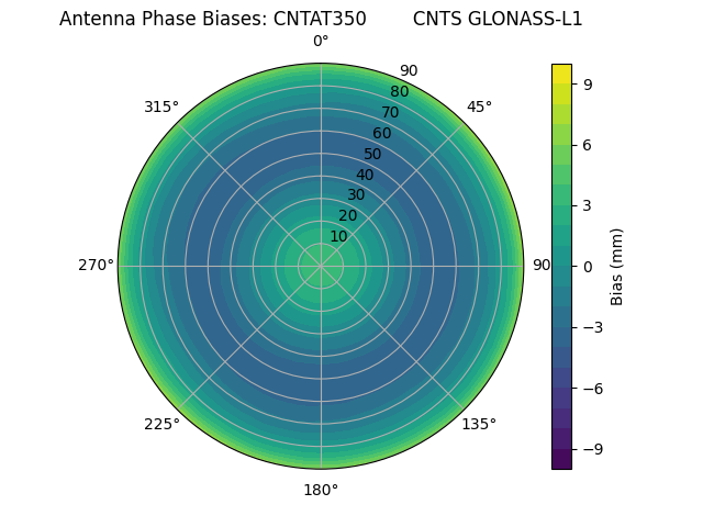 Radial GLONASS-L1