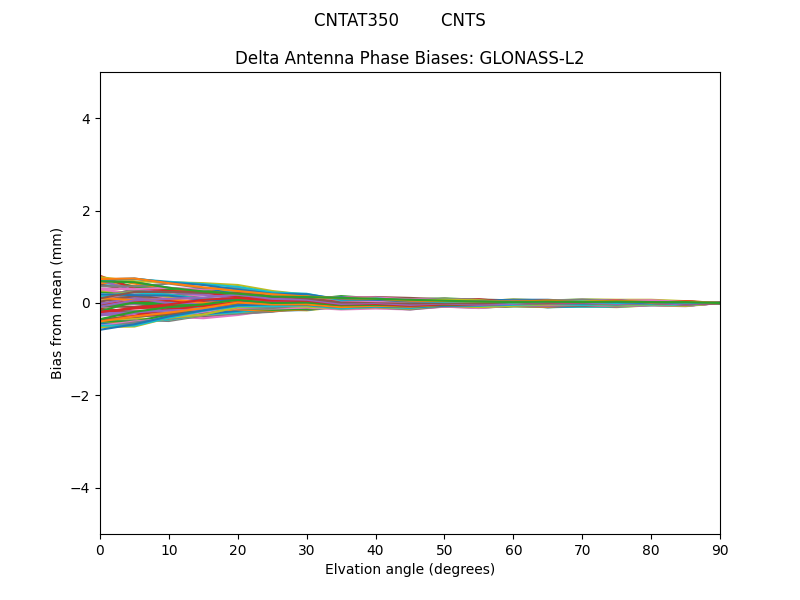 GLONASS-L2