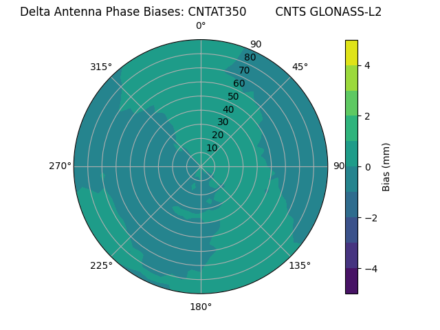 Radial GLONASS-L2