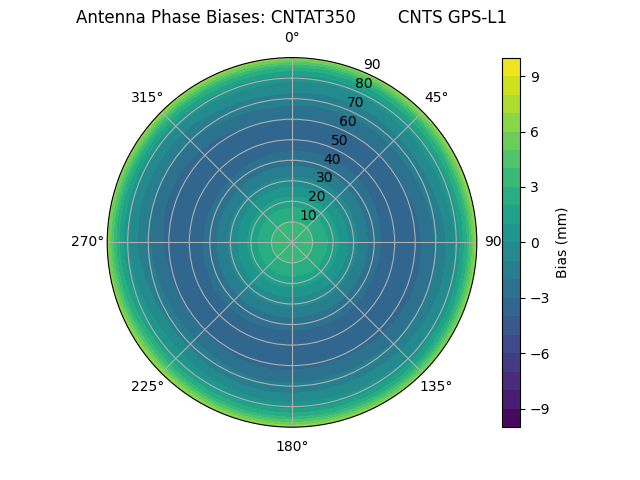 Radial GPS-L1