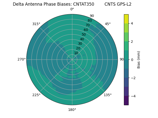 Radial GPS-L2