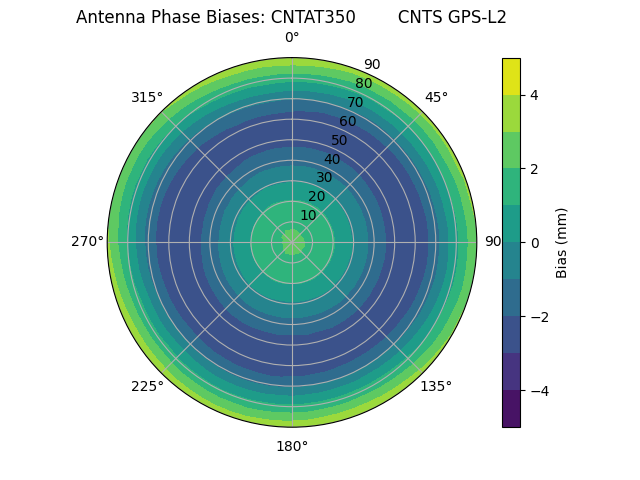 Radial GPS-L2