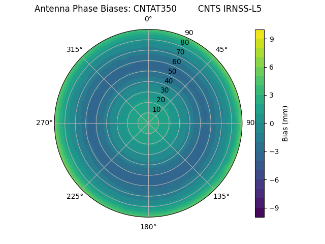 Radial IRNSS-L5