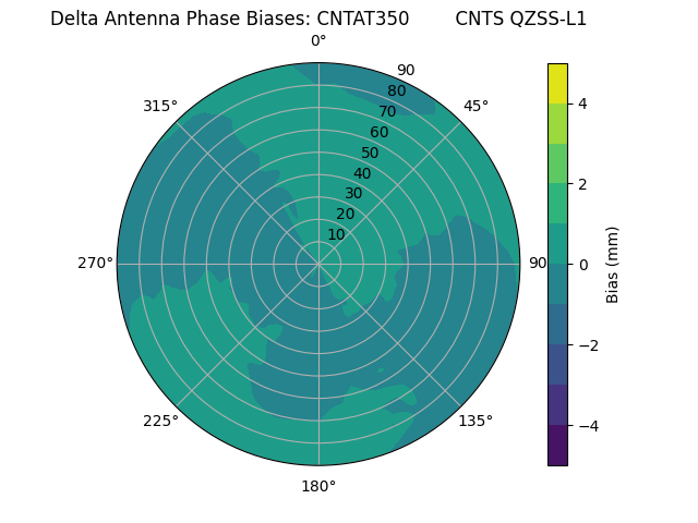 Radial QZSS-L1