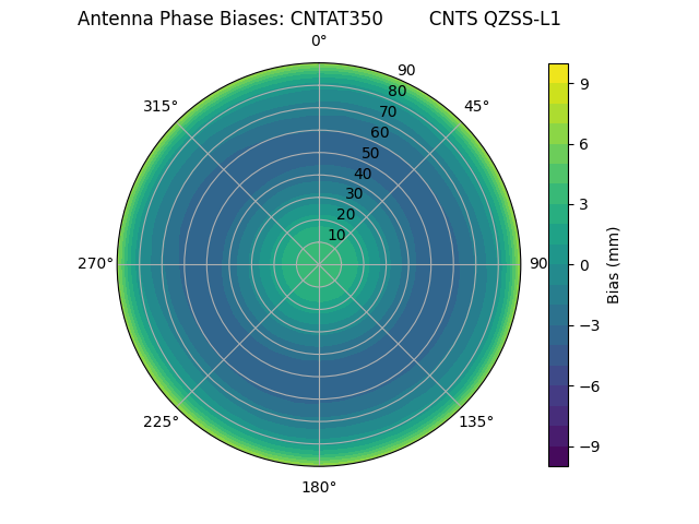 Radial QZSS-L1