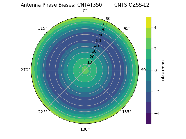 Radial QZSS-L2