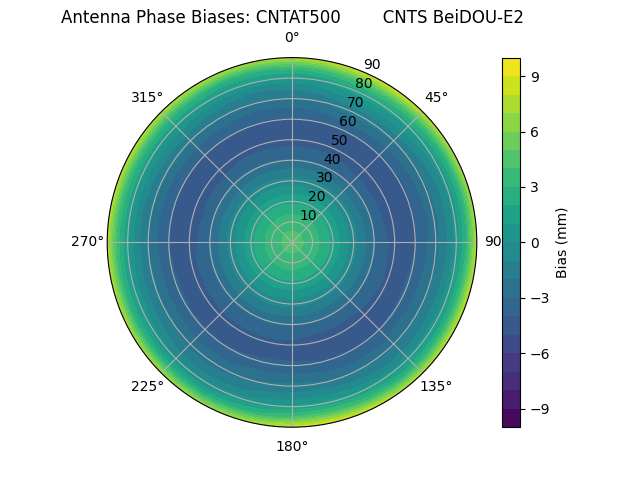 Radial BeiDOU-E2