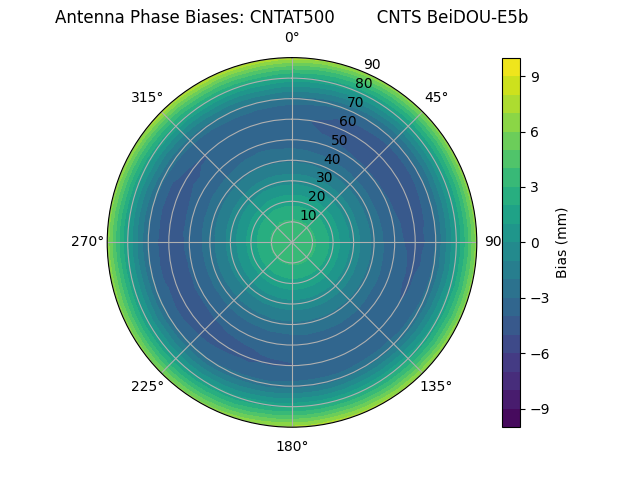 Radial BeiDOU-E5b