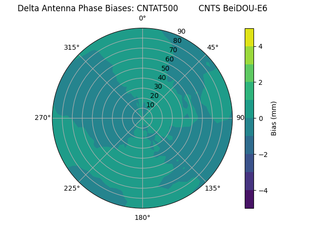 Radial BeiDOU-E6