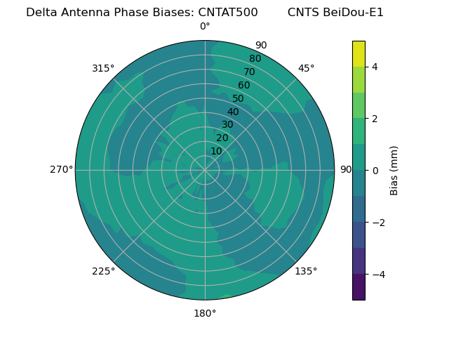 Radial BeiDou-E1