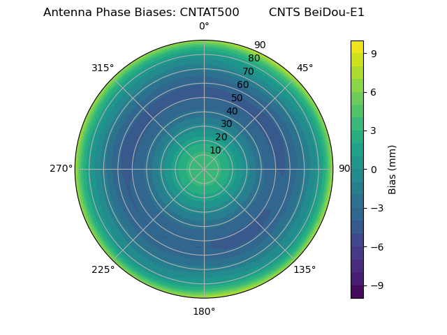 Radial BeiDou-E1
