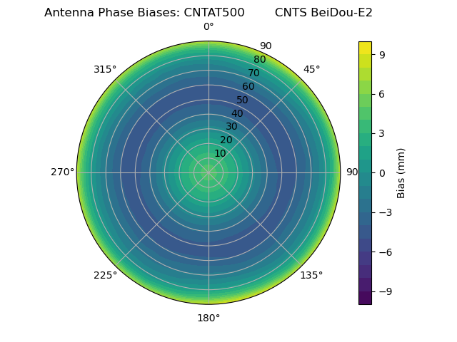 Radial BeiDou-E2