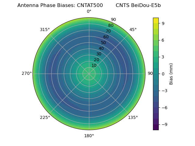 Radial BeiDou-E5b