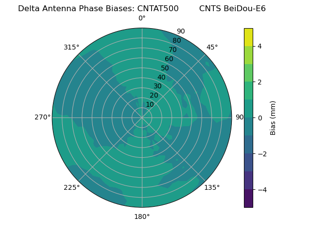 Radial BeiDou-E6