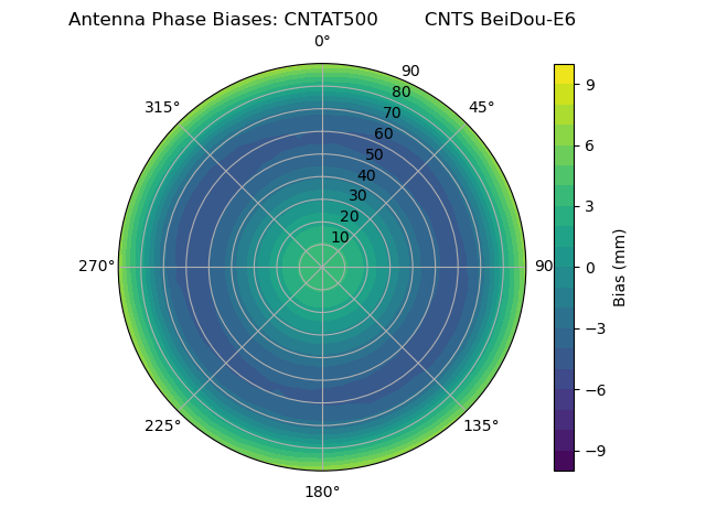 Radial BeiDou-E6