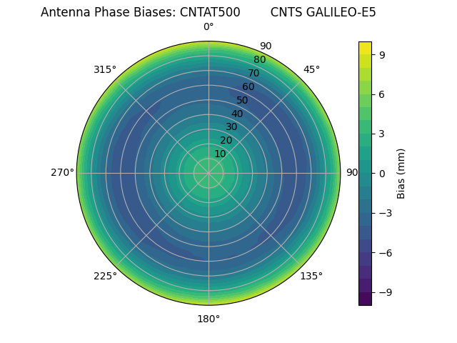 Radial GALILEO-E5