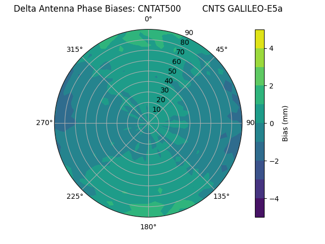 Radial GALILEO-E5a