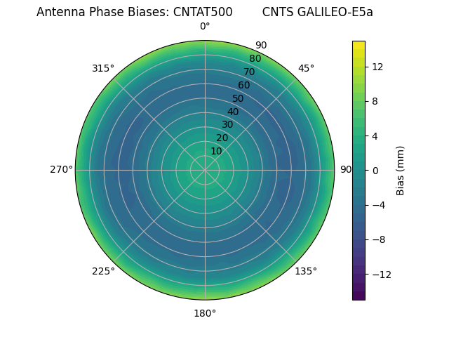 Radial GALILEO-E5a