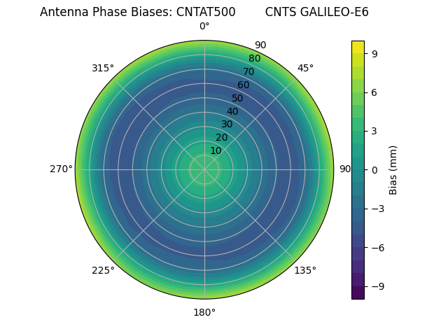 Radial GALILEO-E6