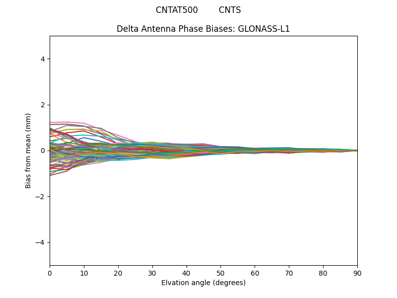 GLONASS-L1