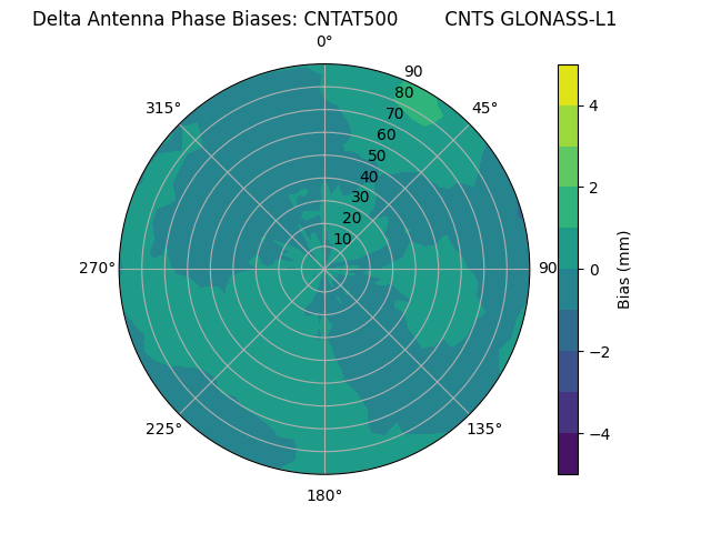 Radial GLONASS-L1