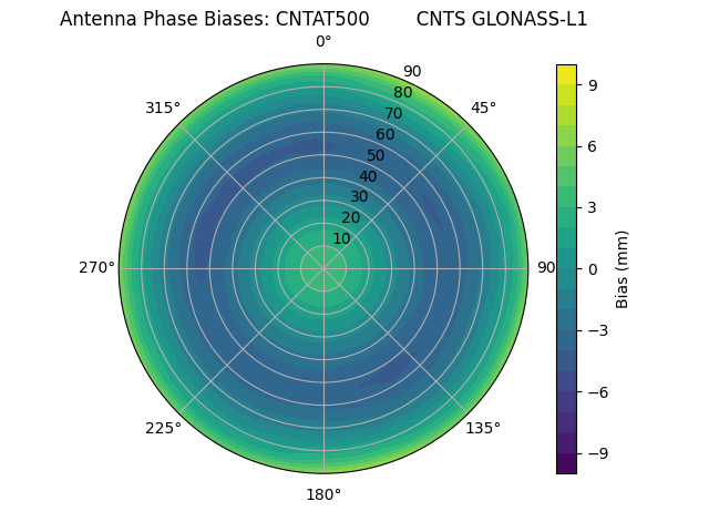 Radial GLONASS-L1