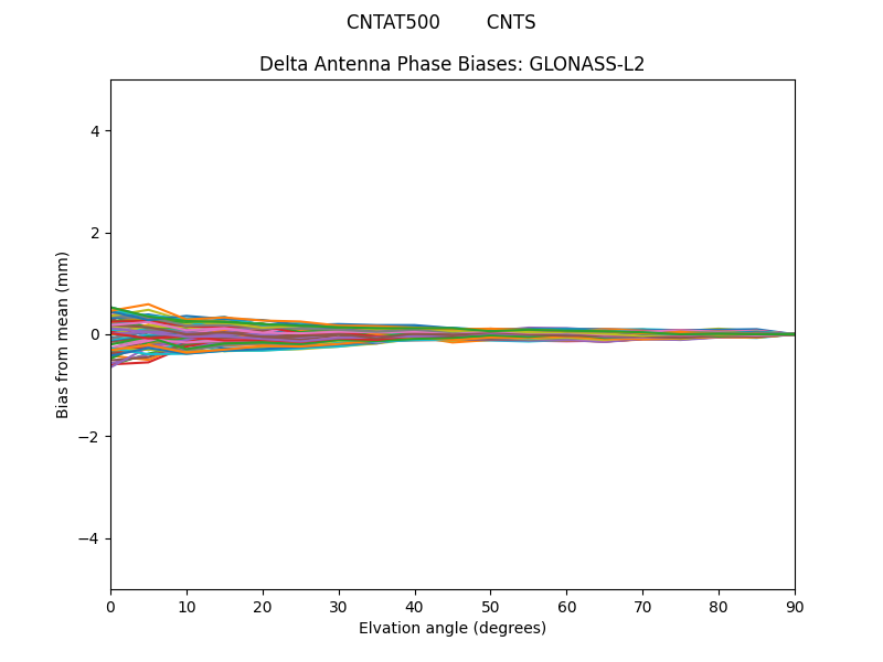 GLONASS-L2