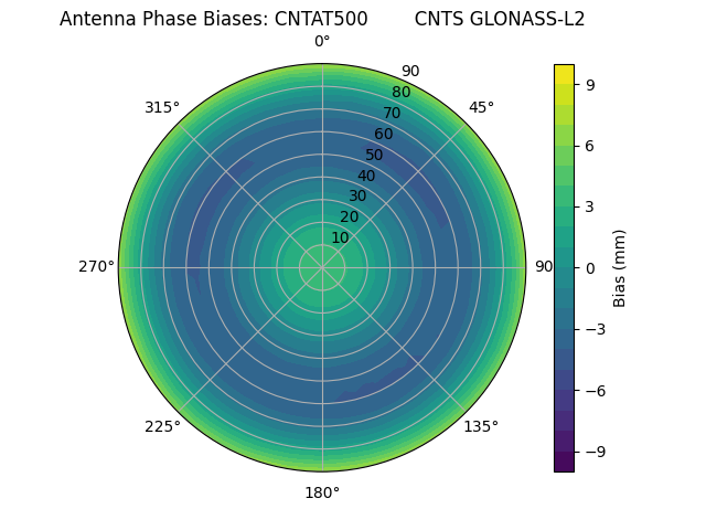 Radial GLONASS-L2