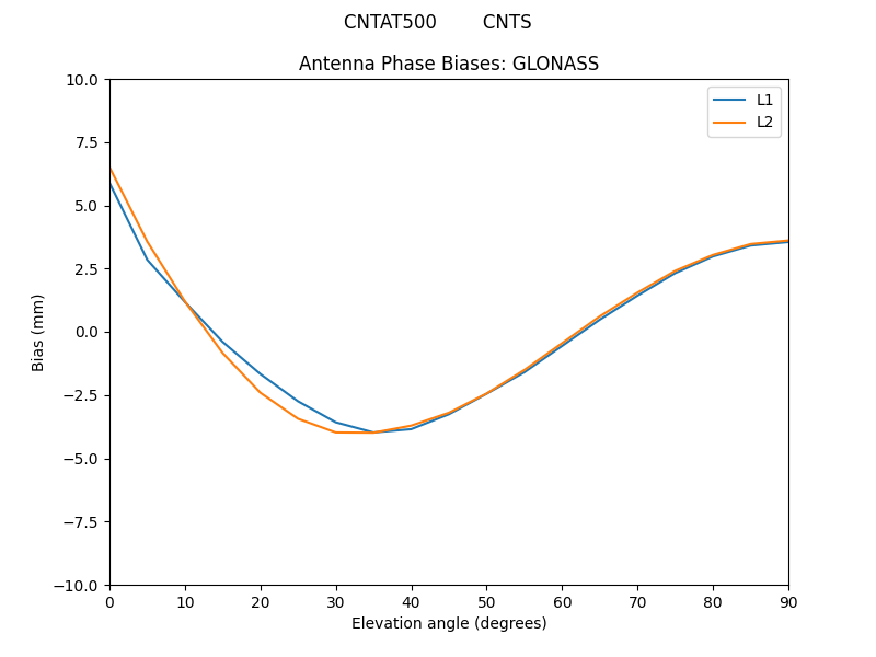 CNTAT500________CNTS.GLONASS.MEAN.png