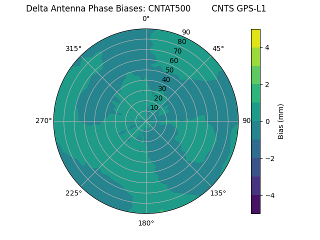 Radial GPS-L1